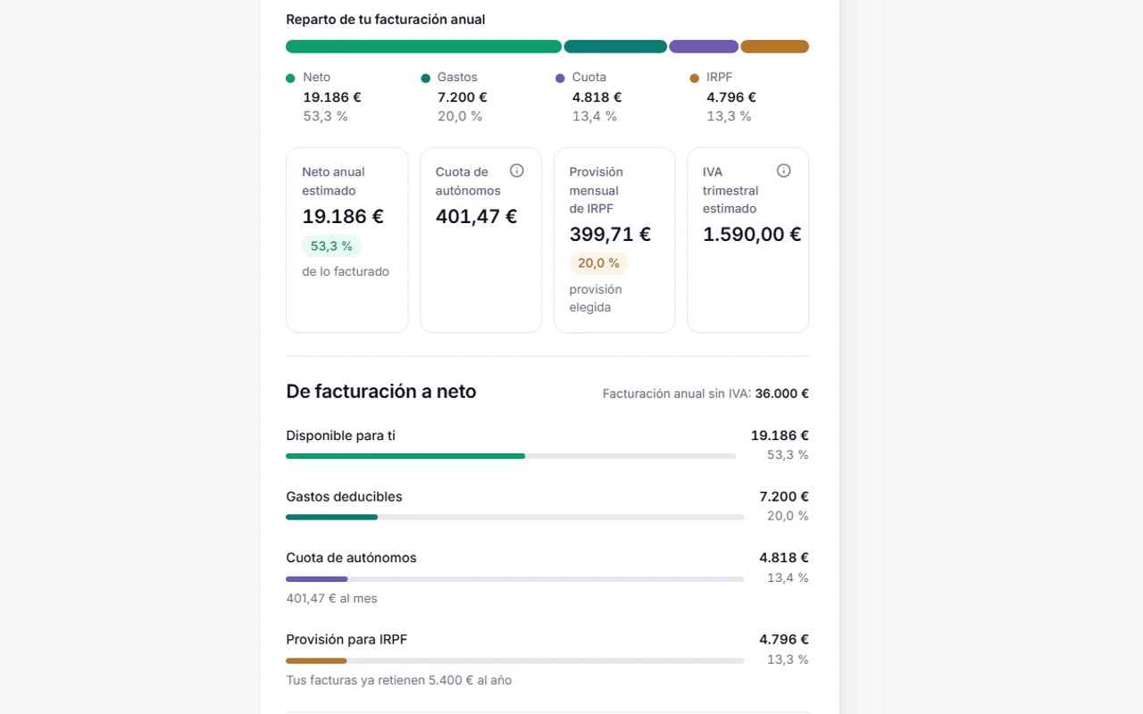 Calculadora de CalcuAutónomo mostrando el neto mensual estimado y el reparto de la facturación — 1